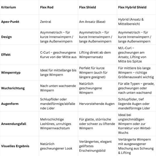 Vergleichstabelle der Eigenschaften von Elleebana *NEU* Flex Silikonpads Kombi Größe S (Hybrid, Rund, Extrem) für Wimpernlifting. Blashy Shop